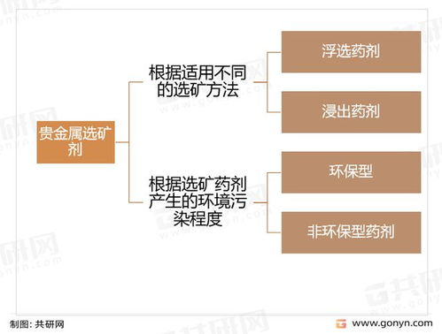 2022年中国贵金属选矿剂市场规模现状及竞争趋势解析