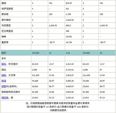 中国1月原铝、氧化铝及铝制品进出口分项数据-有色金属行业新闻-铜,铝,锌铅,锡镍,不锈钢,钢铁,再生金属,贵金属,科技,数据,交易市场-中金网