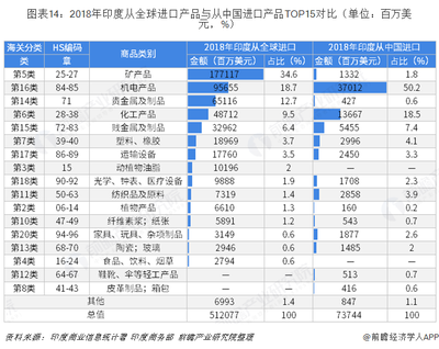 2018年中国与印度双边贸易全景图 产业互补与数据透视